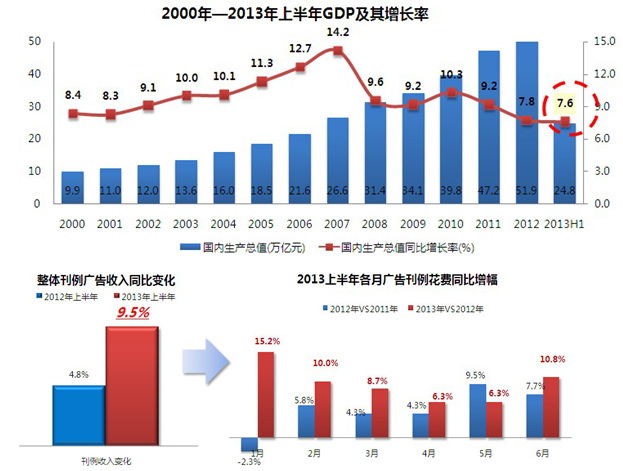 2013上半年中國(guó)廣告市場(chǎng)回顧及下半年預(yù)測(cè)