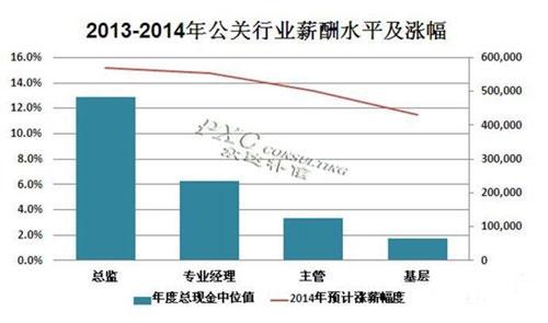 做活動策劃怎么樣？2014年公關(guān)活動策劃行業(yè)薪酬