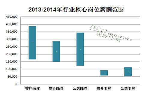 活動策劃行業(yè)核心崗位薪酬