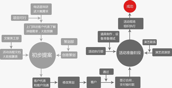 活動(dòng)策劃公司的服務(wù)流程是怎樣的？