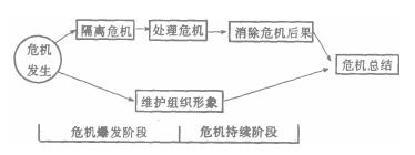 危機公關(guān)的程序