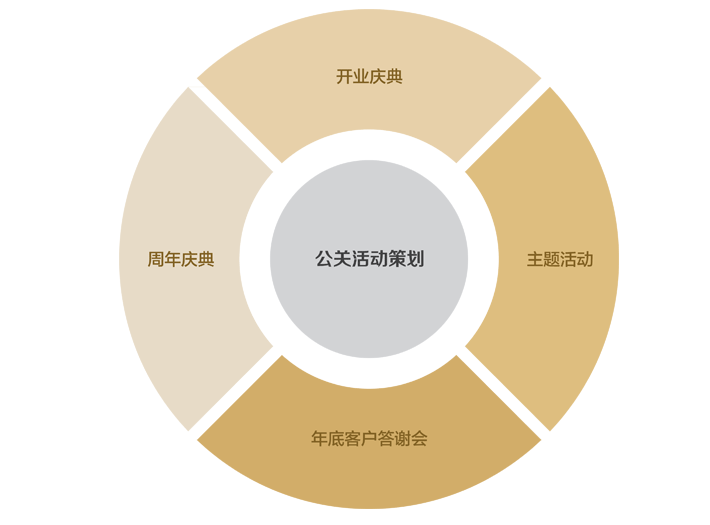 公關策劃中常見的模式 公關策劃的10大類